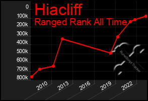 Total Graph of Hiacliff