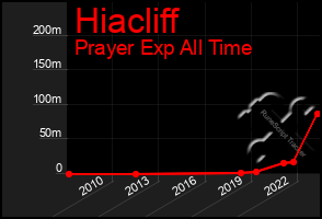 Total Graph of Hiacliff