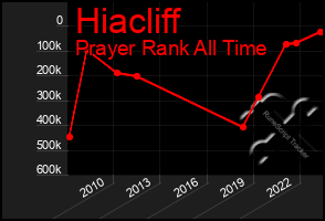 Total Graph of Hiacliff