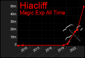 Total Graph of Hiacliff