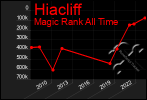 Total Graph of Hiacliff