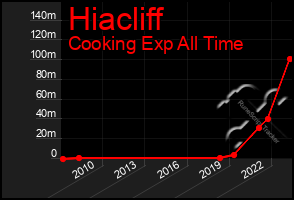 Total Graph of Hiacliff