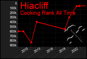 Total Graph of Hiacliff