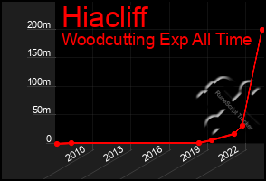 Total Graph of Hiacliff