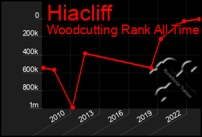 Total Graph of Hiacliff