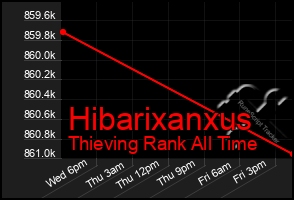 Total Graph of Hibarixanxus