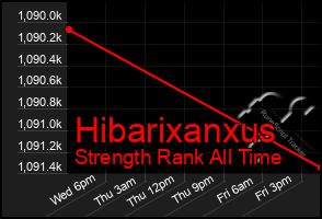 Total Graph of Hibarixanxus