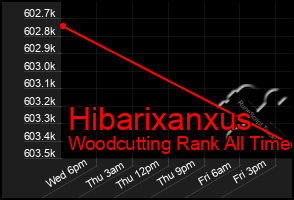 Total Graph of Hibarixanxus