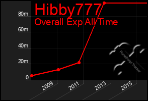 Total Graph of Hibby777