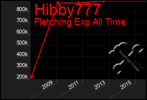 Total Graph of Hibby777