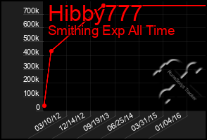 Total Graph of Hibby777