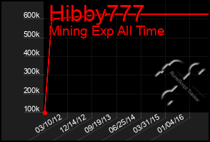 Total Graph of Hibby777