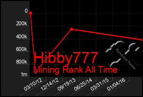 Total Graph of Hibby777