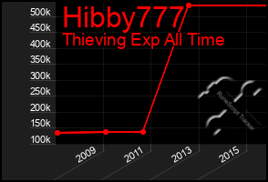Total Graph of Hibby777