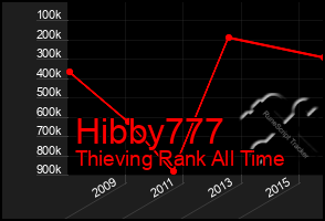 Total Graph of Hibby777