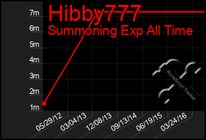 Total Graph of Hibby777