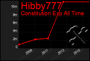 Total Graph of Hibby777