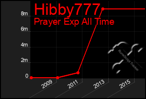 Total Graph of Hibby777