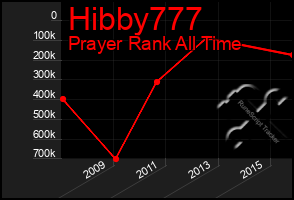 Total Graph of Hibby777