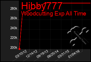 Total Graph of Hibby777