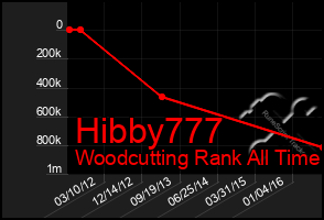 Total Graph of Hibby777