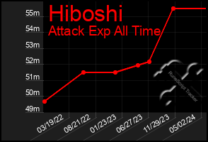 Total Graph of Hiboshi