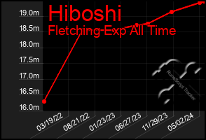 Total Graph of Hiboshi