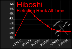 Total Graph of Hiboshi