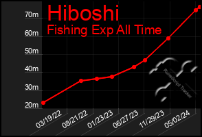 Total Graph of Hiboshi