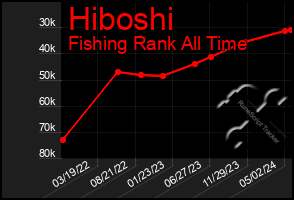 Total Graph of Hiboshi