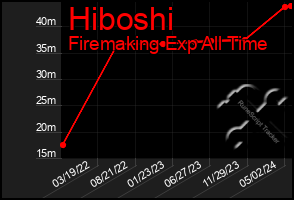 Total Graph of Hiboshi