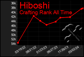 Total Graph of Hiboshi