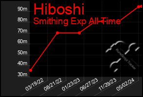 Total Graph of Hiboshi