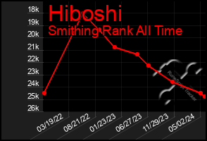 Total Graph of Hiboshi