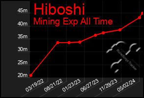 Total Graph of Hiboshi