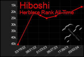 Total Graph of Hiboshi