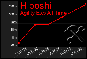 Total Graph of Hiboshi