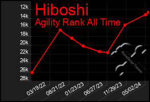 Total Graph of Hiboshi