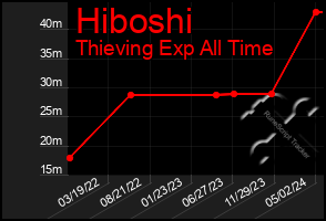 Total Graph of Hiboshi