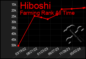 Total Graph of Hiboshi