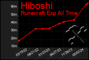 Total Graph of Hiboshi