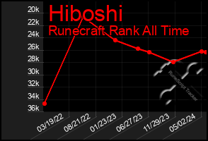 Total Graph of Hiboshi