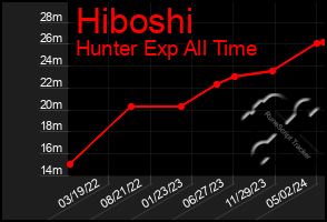 Total Graph of Hiboshi