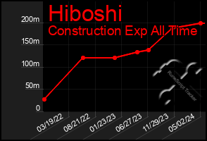 Total Graph of Hiboshi