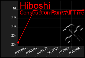 Total Graph of Hiboshi