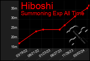 Total Graph of Hiboshi