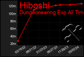 Total Graph of Hiboshi