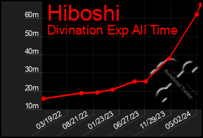 Total Graph of Hiboshi