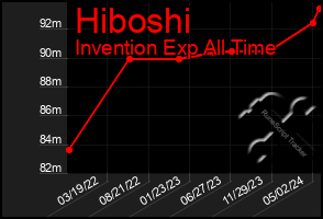 Total Graph of Hiboshi