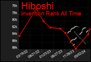 Total Graph of Hiboshi